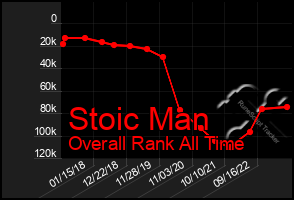 Total Graph of Stoic Man