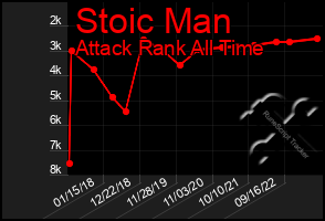 Total Graph of Stoic Man