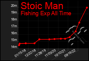 Total Graph of Stoic Man