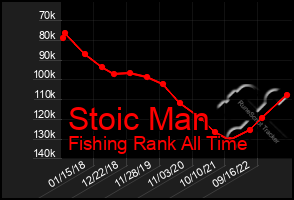 Total Graph of Stoic Man