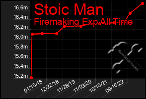 Total Graph of Stoic Man