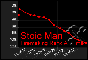 Total Graph of Stoic Man