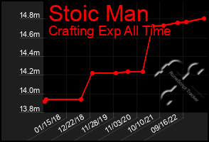 Total Graph of Stoic Man