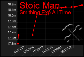 Total Graph of Stoic Man