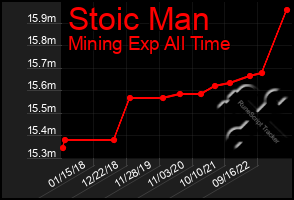 Total Graph of Stoic Man