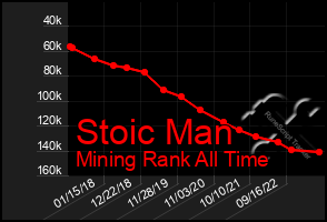 Total Graph of Stoic Man