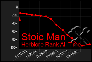 Total Graph of Stoic Man