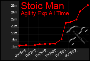 Total Graph of Stoic Man