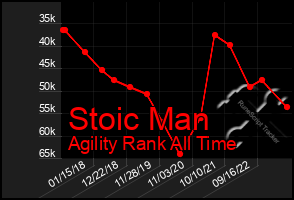 Total Graph of Stoic Man