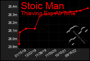 Total Graph of Stoic Man