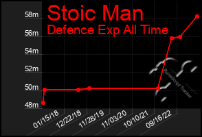 Total Graph of Stoic Man