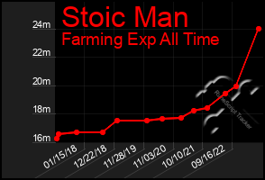 Total Graph of Stoic Man