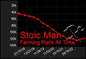 Total Graph of Stoic Man