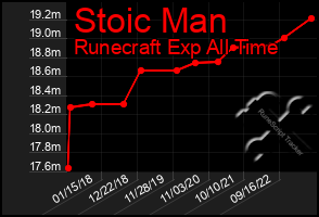 Total Graph of Stoic Man