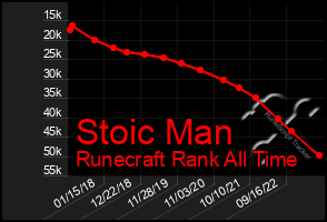 Total Graph of Stoic Man