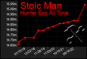 Total Graph of Stoic Man