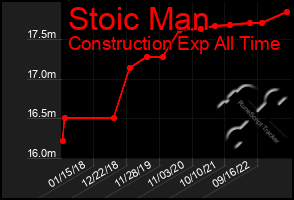 Total Graph of Stoic Man