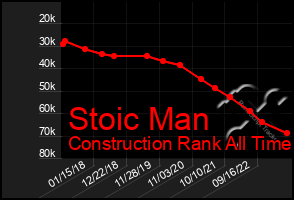 Total Graph of Stoic Man