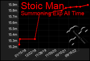 Total Graph of Stoic Man