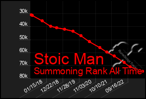 Total Graph of Stoic Man