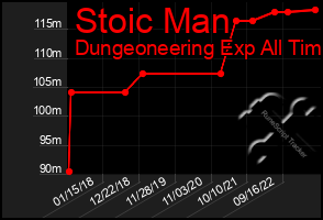 Total Graph of Stoic Man