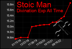 Total Graph of Stoic Man