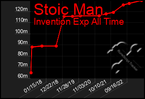 Total Graph of Stoic Man