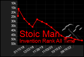 Total Graph of Stoic Man