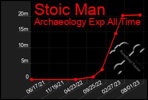 Total Graph of Stoic Man