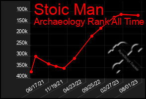 Total Graph of Stoic Man