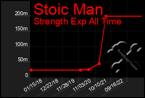 Total Graph of Stoic Man