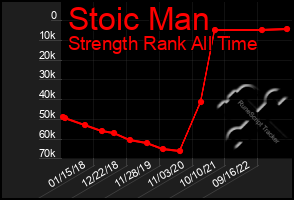 Total Graph of Stoic Man