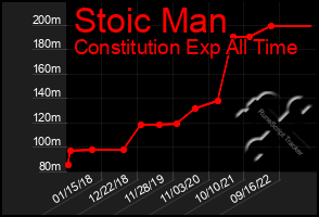 Total Graph of Stoic Man