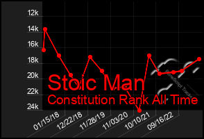 Total Graph of Stoic Man