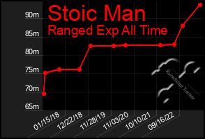 Total Graph of Stoic Man