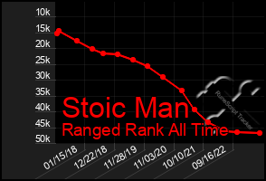 Total Graph of Stoic Man