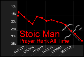 Total Graph of Stoic Man