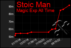 Total Graph of Stoic Man