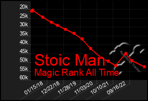 Total Graph of Stoic Man