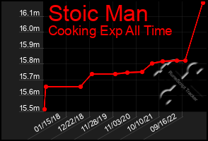 Total Graph of Stoic Man