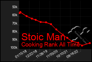 Total Graph of Stoic Man