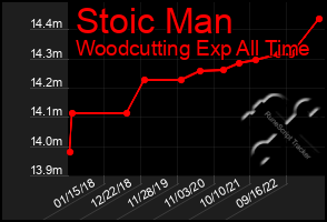 Total Graph of Stoic Man