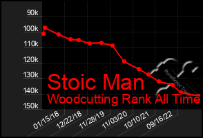 Total Graph of Stoic Man