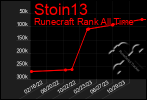 Total Graph of Stoin13