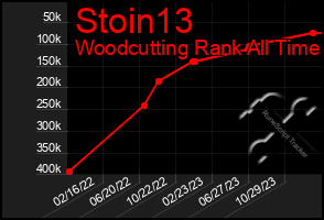 Total Graph of Stoin13