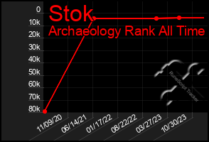 Total Graph of Stok