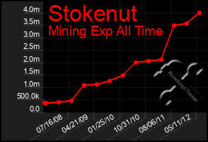 Total Graph of Stokenut