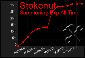 Total Graph of Stokenut