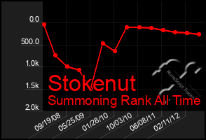 Total Graph of Stokenut