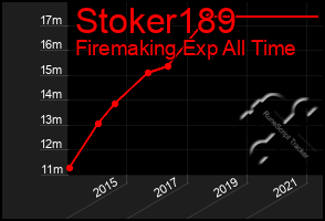 Total Graph of Stoker189